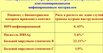 Есть ли риск заражения вич через еду инфицированного