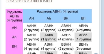 Бомбейский феномен