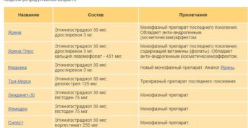 Можно ли бросить противозачаточные таблетки на 18 табл из 24