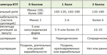 Как понять результаты ктг если по балл 8 и 10
