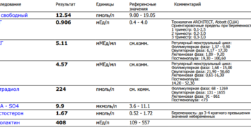 Анализы на гормоны, превышен показатель ГСПГ