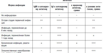 Высокий титр антител к ВЭБ