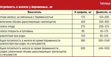 Препараты железа при беременности