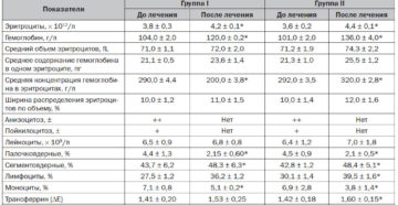 Анализы крови завышены эритроциты и тромбоциты