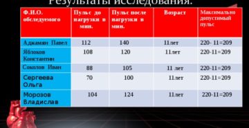 Стал сильно повышаться пульс после небольших нагрузок