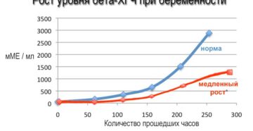 Медленный рост хгч