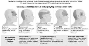 Головная боль при остеохондрозе