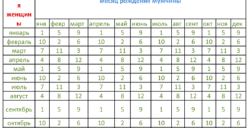 Как узнать в какой месяц я забеременела?
