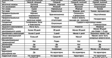Анализы для назначения противозачаточных таблеток