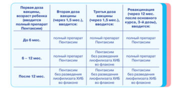 Максимальные сроки введения ревакцинации вакцины Пентаксим