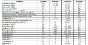 Лейкоцитов и повышенный соэ без симптомов