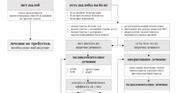 Одновременное лечение эндометриоза и мастопатии при наличии зоба 1 ст