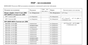 Результат анализа на пцр на хум, впч выс. И сред. Результат анализа на пцр на хум, впч выс. И сред.