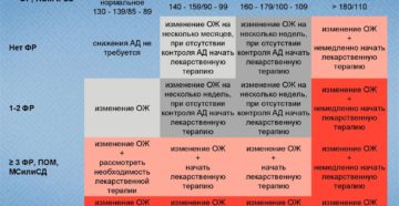 Артериальная гипертензия 2 стадии 3 степени риск ССО высокий