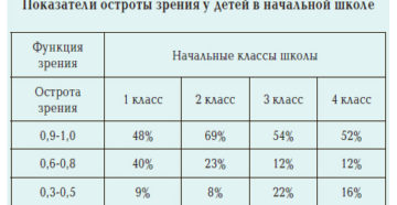 Показатели зрения. Норма зрения у ребенка в 7 лет. Норма зрения у ребенка в 5 лет. Норма зрения у ребенка 8 лет. Норма зрения у ребенка в 3 года.