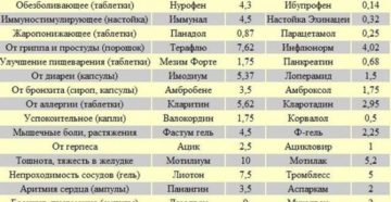 Какие лекарства можно убрать из списка