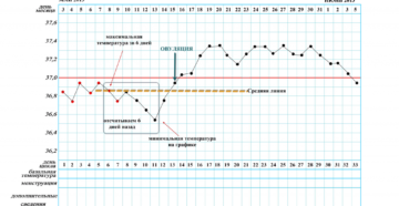 Базальная температура, температура высокая в первой фазе