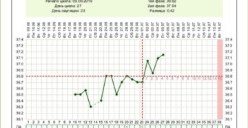 Дюфастон и поздняя овуляция