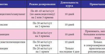 Хронический тонзиллит, нужен ли антибиотик