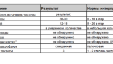 Анализы мазка у девочки