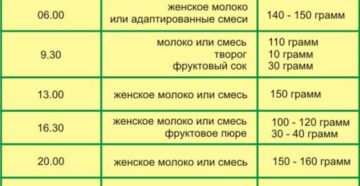 Кормление ребенка в 1 год и 10 мес смеью