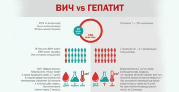 Возможно ли заражение вич и гепатитом