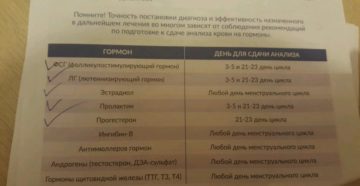Анализы на какие гормоны сдать при аменорее?