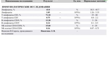 Иммунограмма клетки киллеры