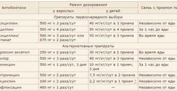 Двойная доза антибиотика